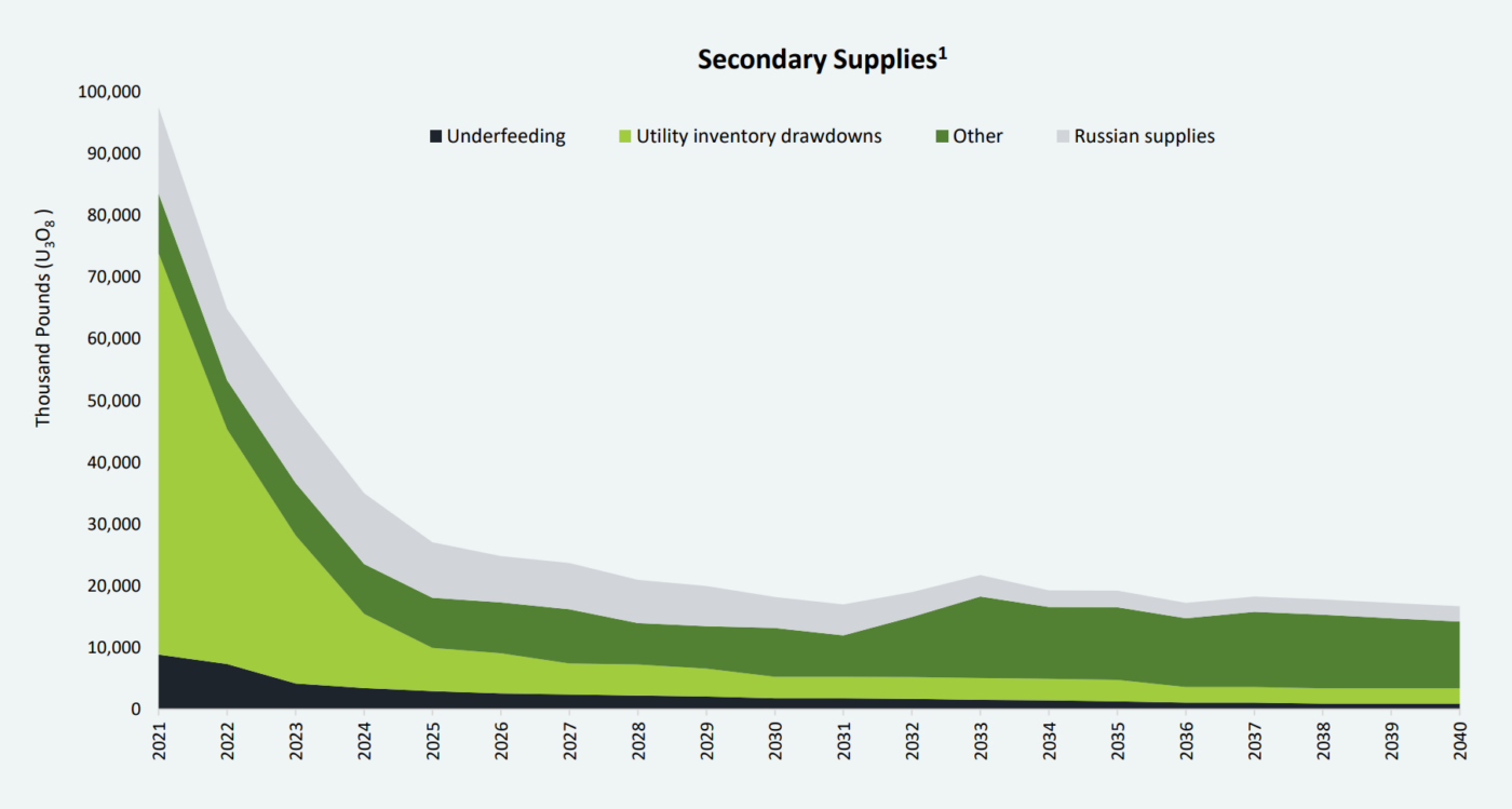 6 Trends Driving Uranium Higher | Betashares