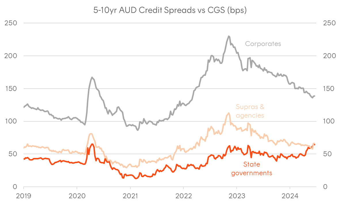 A graph of a credit spread Description automatically generated
