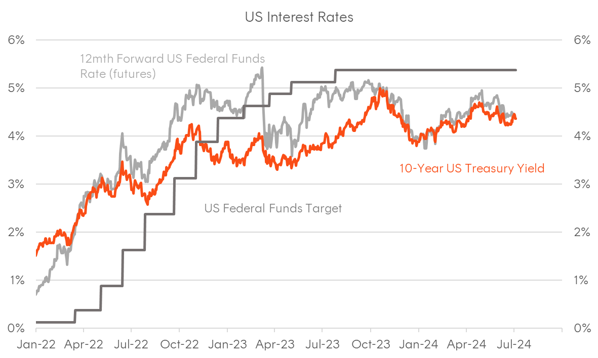 A graph of a graph showing the us interest rates Description automatically generated with medium confidence