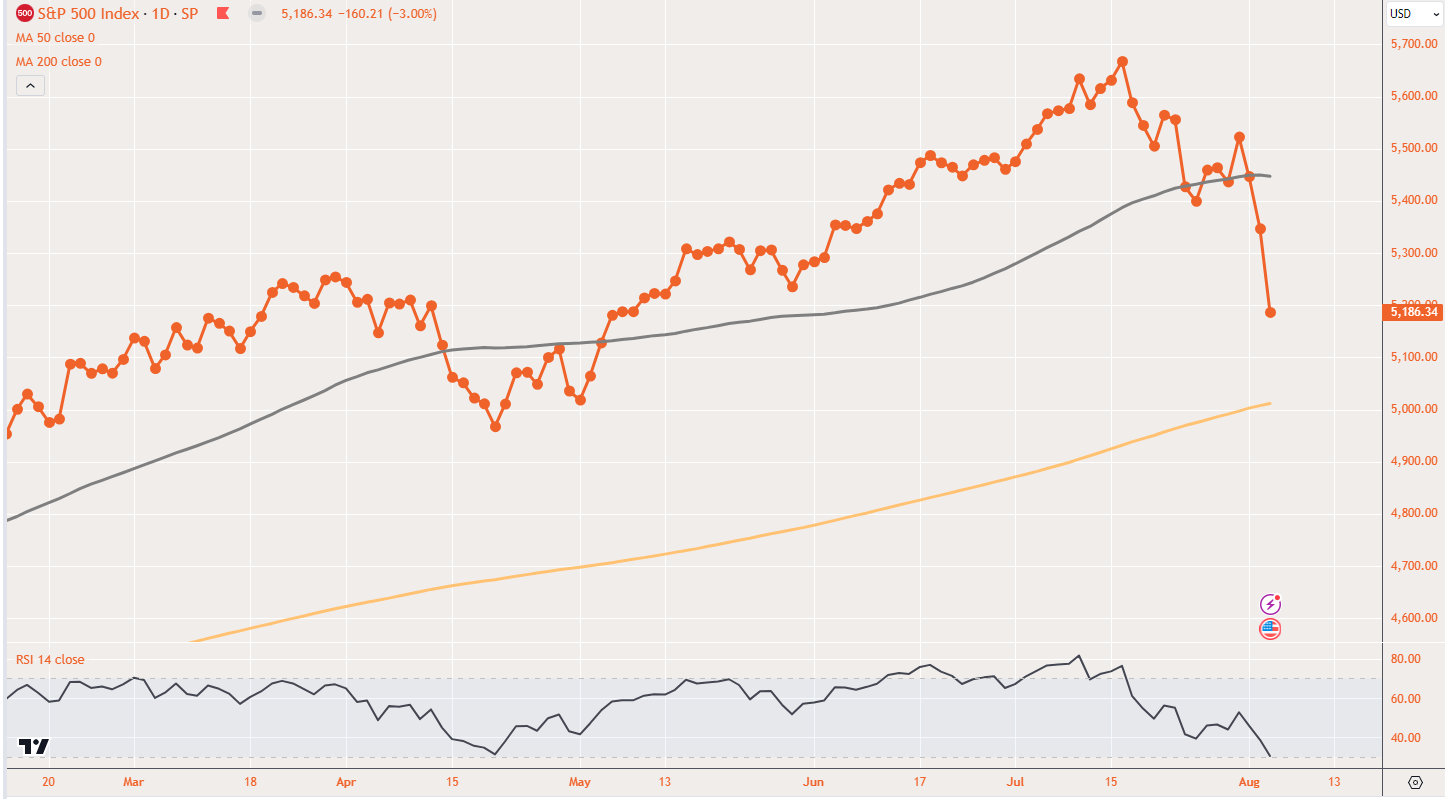 A graph of a stock market Description automatically generated