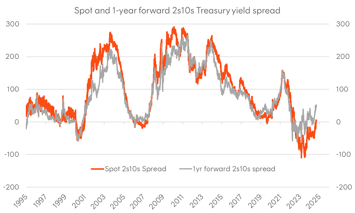 A graph of a graph showing the spread of a stock market Description automatically generated