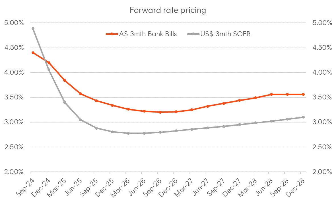 A graph of a line graph Description automatically generated with medium confidence