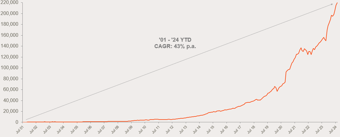 A graph of a number and a line Description automatically generated with medium confidence 