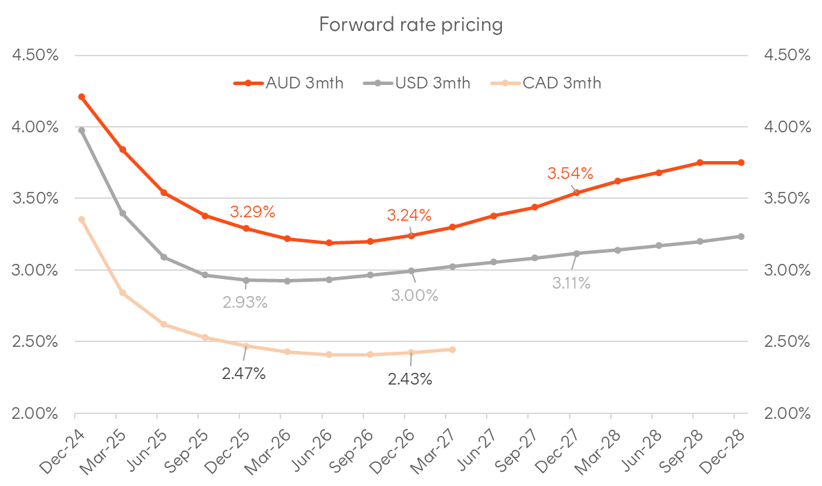 A graph of a price Description automatically generated with medium confidence