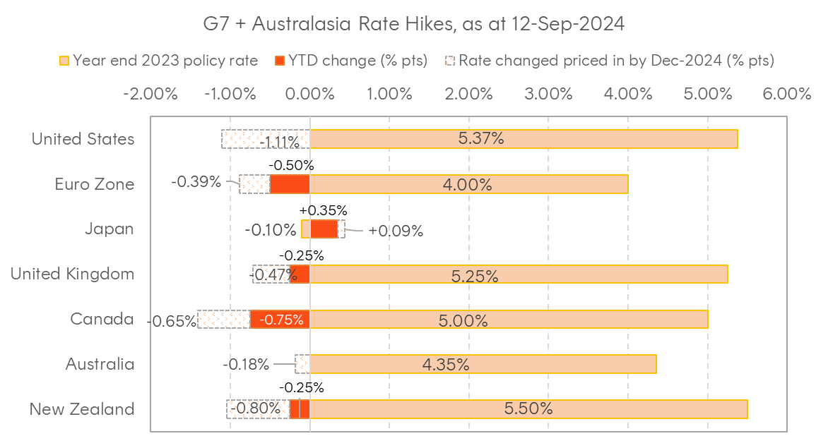 A graph with numbers and percentages Description automatically generated