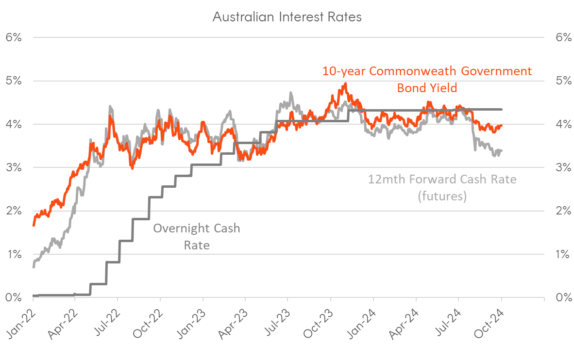 A graph of a graph showing the price of a stock market Description automatically generated with medium confidence