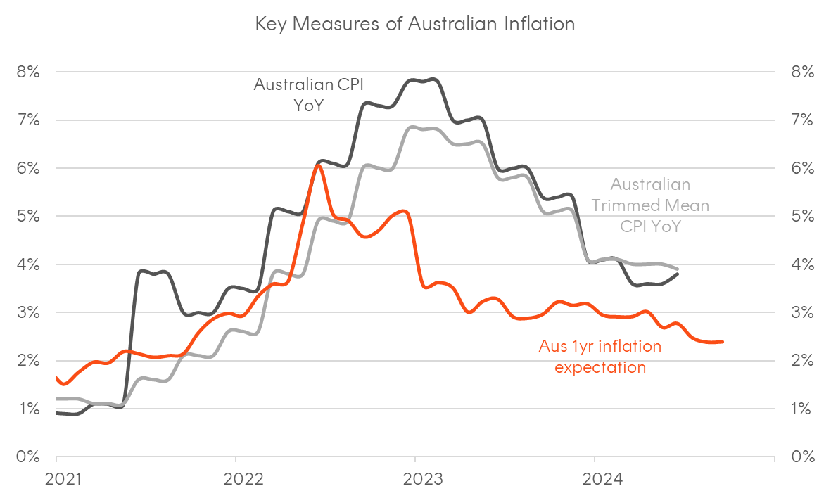 A graph of a graph showing the price of the australian inflation Description automatically generated with medium confidence