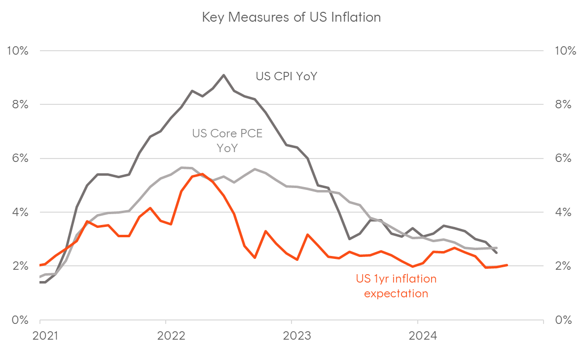 A graph of a graph showing the price of the us inflation Description automatically generated