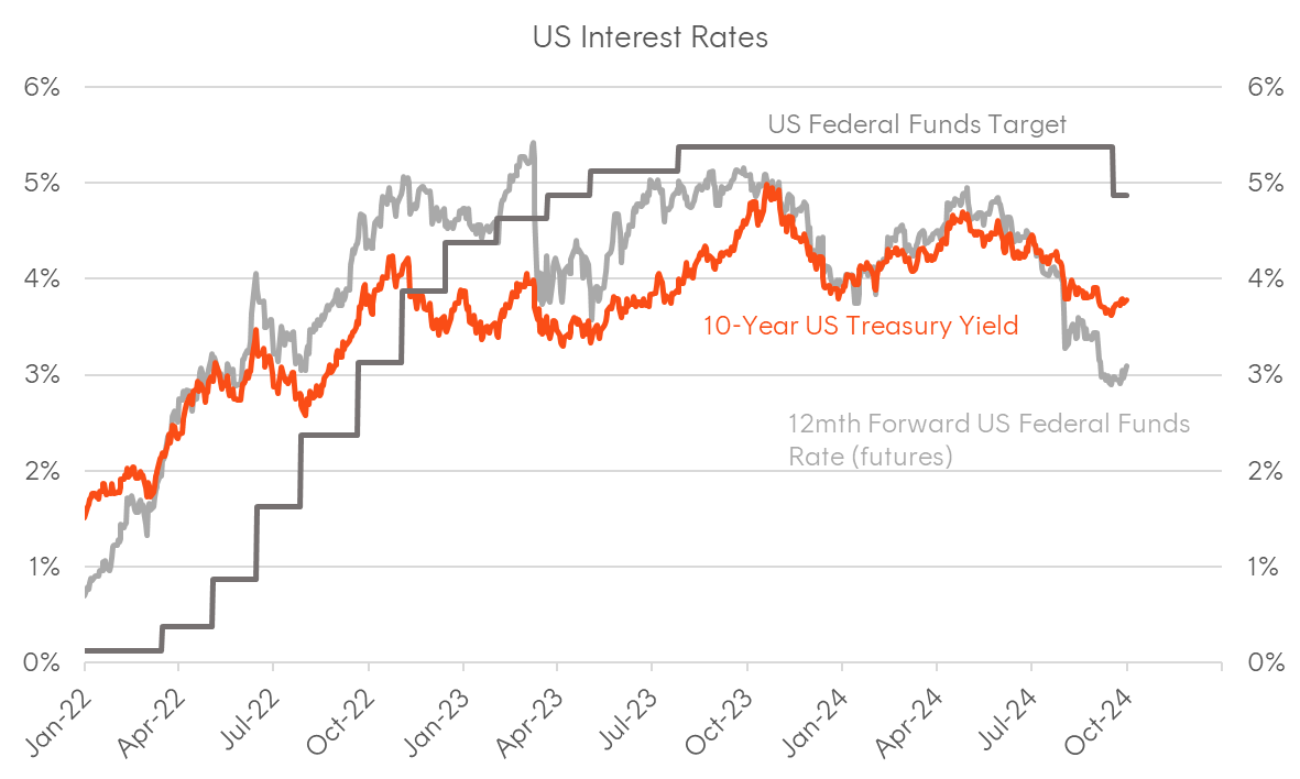 A graph of a graph showing the us interest rates Description automatically generated