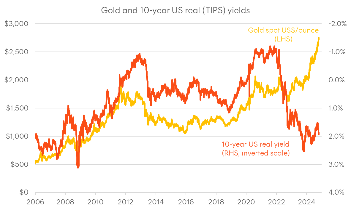 A graph of a graph showing the value of gold Description automatically generated with medium confidence