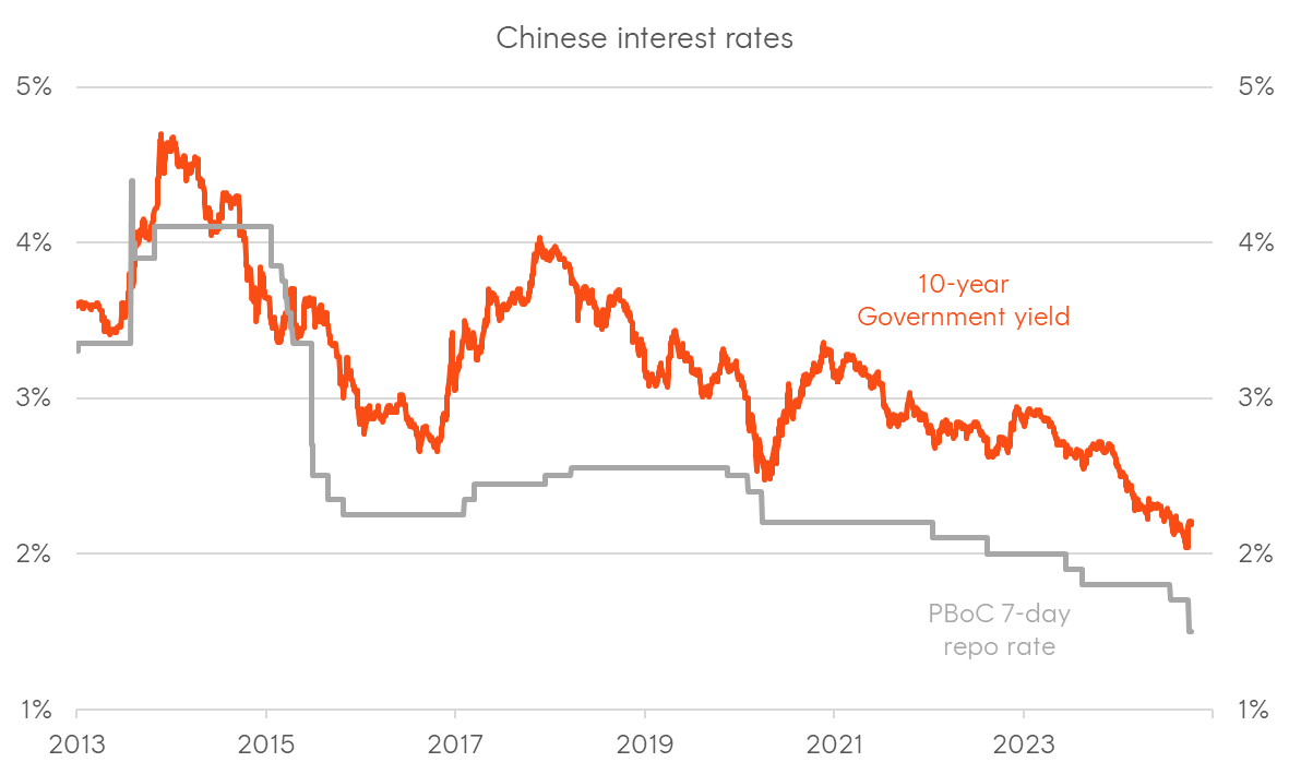 A graph showing the growth of the chinese interest rate Description automatically generated