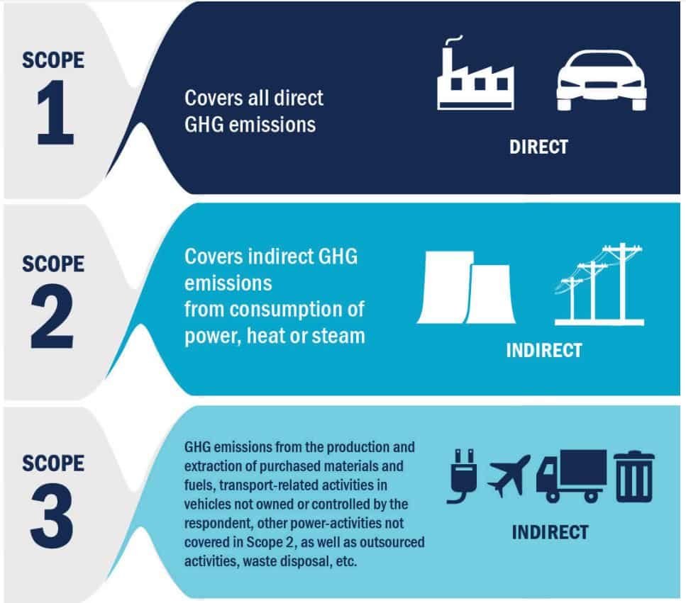 Scope 123 emissions