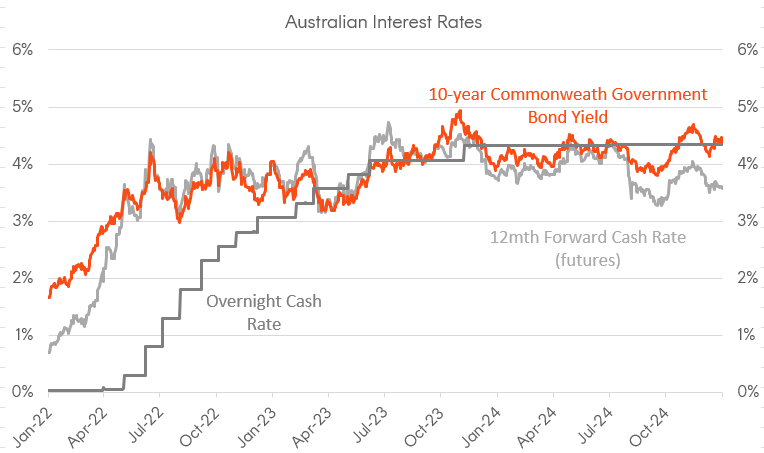 A graph of a graph showing the price of a stock market

Description automatically generated with medium confidence