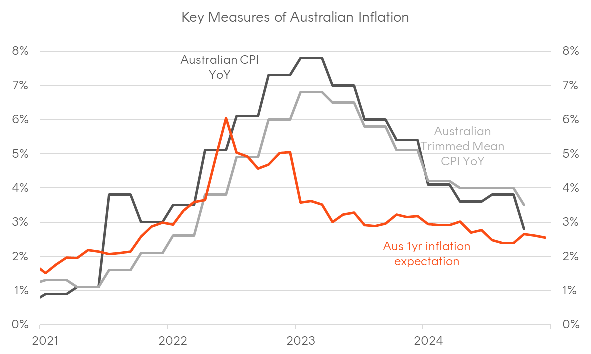 A graph of a graph showing the price of inflation

Description automatically generated with medium confidence