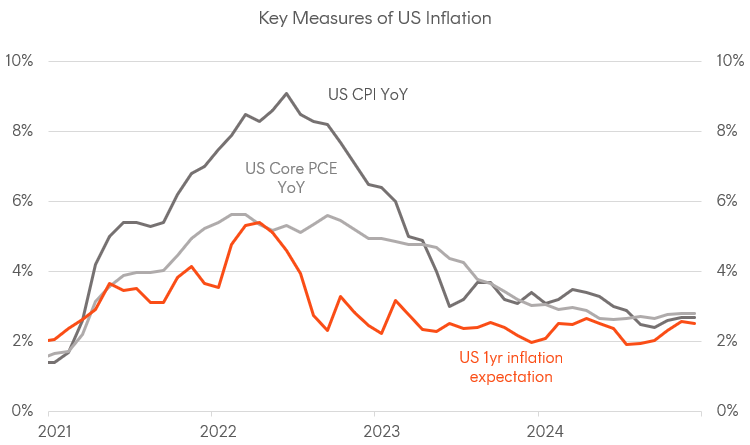 A graph of a graph showing the price of the us inflation

Description automatically generated with medium confidence