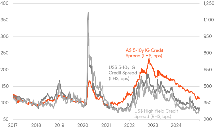 A graph of a graph showing the spread of a credit

Description automatically generated with medium confidence