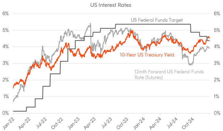 A graph of a graph showing the us interest rates

Description automatically generated