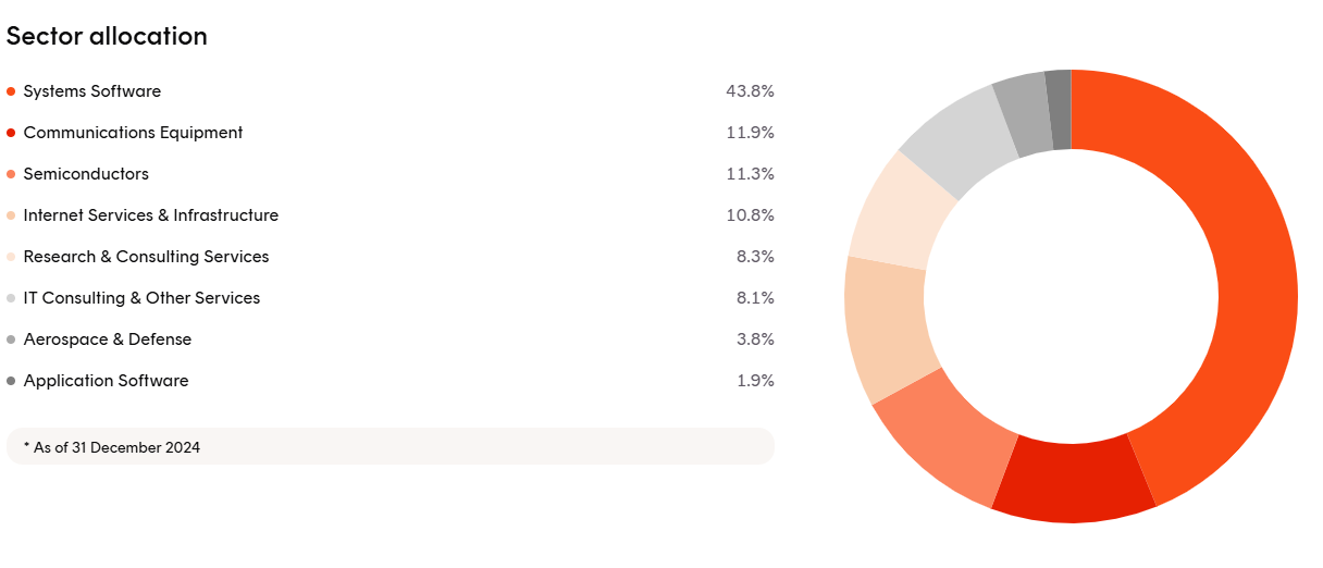 A close up of a pie chart

Description automatically generated